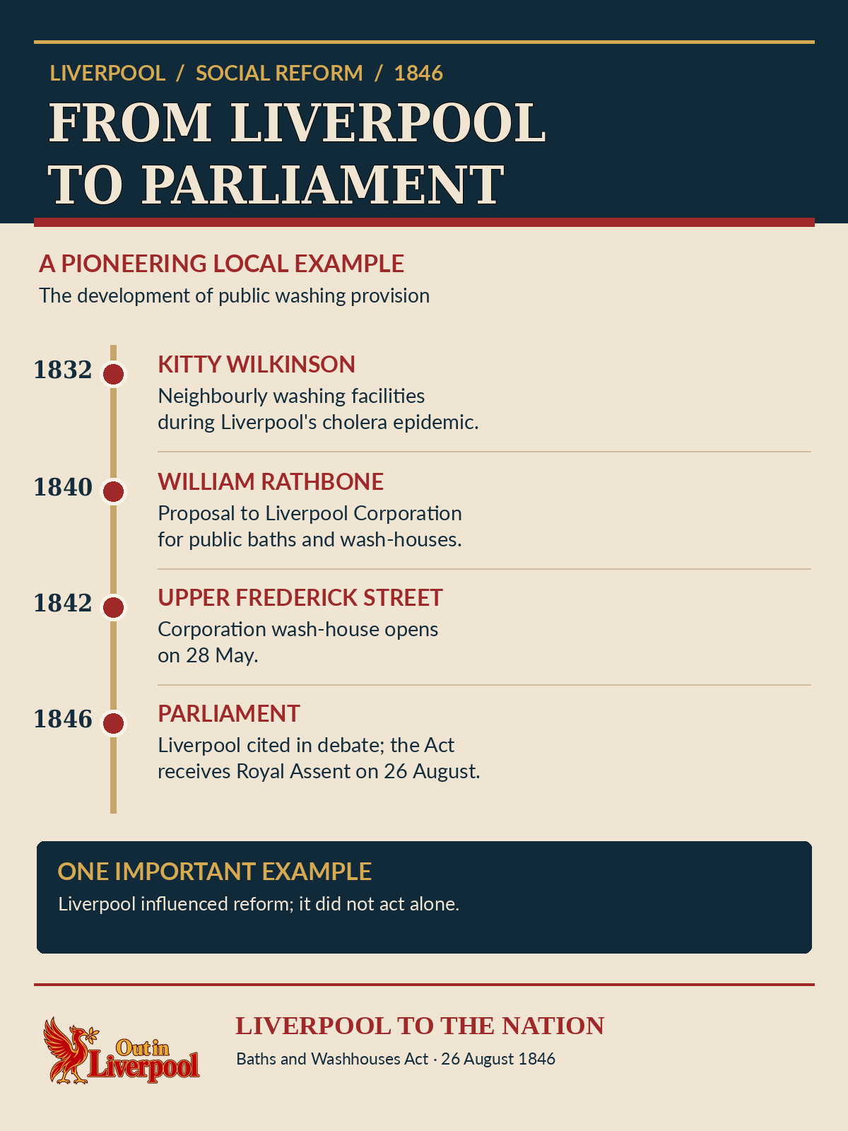 Timeline tracing Kitty Wilkinson's communal washing initiative in 1832, the corporation wash-house in 1842 and national legislation in 1846.